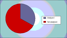 Proportion of companies that have analysed their document production processes